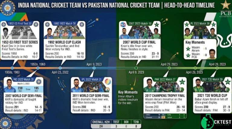 India National Cricket Team vs Pakistan National Cricket Team Timeline