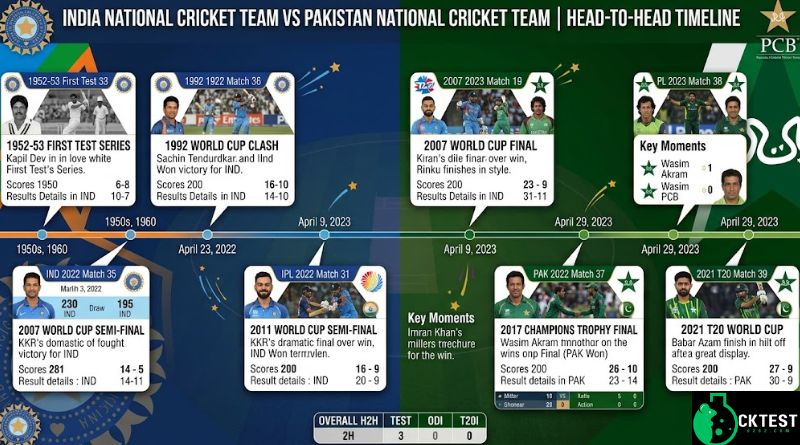 India National Cricket Team vs Pakistan National Cricket Team Timeline