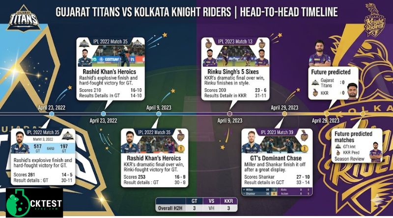 Gujarat Titans vs Kolkata Knight Riders Timeline
