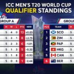 ICC Men's T20 World Cup Qualifier Standings